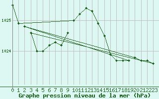 Courbe de la pression atmosphrique pour Guret (23)