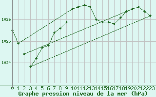 Courbe de la pression atmosphrique pour Hoek Van Holland