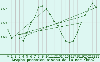 Courbe de la pression atmosphrique pour Gibraltar (UK)