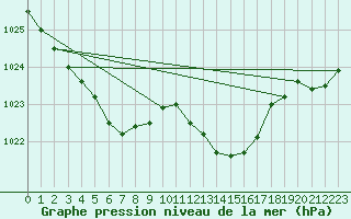 Courbe de la pression atmosphrique pour Lussat (23)