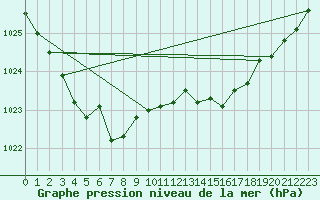Courbe de la pression atmosphrique pour Calais / Marck (62)