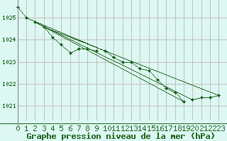 Courbe de la pression atmosphrique pour Ploudalmezeau (29)