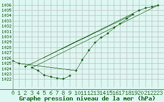 Courbe de la pression atmosphrique pour Chivres (Be)