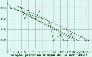 Courbe de la pression atmosphrique pour Pescara