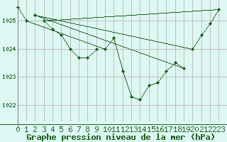 Courbe de la pression atmosphrique pour Florennes (Be)