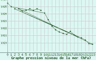 Courbe de la pression atmosphrique pour Allentsteig