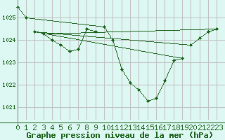 Courbe de la pression atmosphrique pour Coria