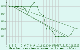 Courbe de la pression atmosphrique pour Biskra