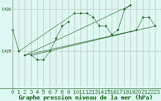 Courbe de la pression atmosphrique pour Grenoble/St-Etienne-St-Geoirs (38)