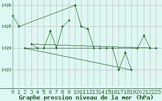 Courbe de la pression atmosphrique pour Decimomannu
