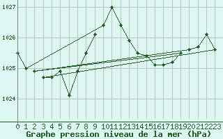 Courbe de la pression atmosphrique pour Crest (26)