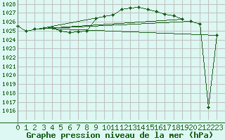 Courbe de la pression atmosphrique pour Capel Curig