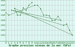 Courbe de la pression atmosphrique pour Bejaia