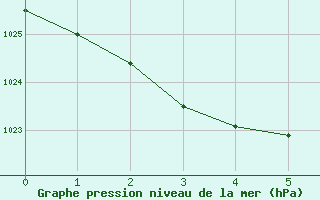 Courbe de la pression atmosphrique pour Gunnedah