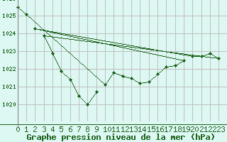 Courbe de la pression atmosphrique pour Lhospitalet (46)