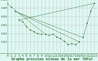 Courbe de la pression atmosphrique pour Almondbury (UK)