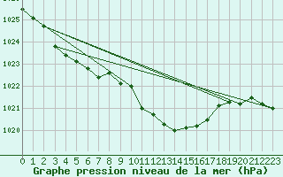 Courbe de la pression atmosphrique pour Werl