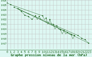 Courbe de la pression atmosphrique pour Islay