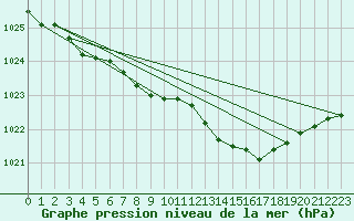 Courbe de la pression atmosphrique pour Steinkjer