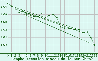 Courbe de la pression atmosphrique pour Connerr (72)