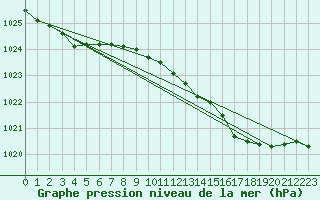 Courbe de la pression atmosphrique pour Milford Haven