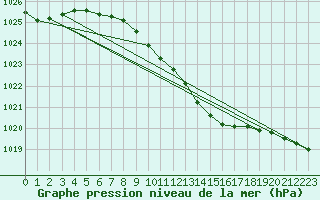 Courbe de la pression atmosphrique pour Weissenburg