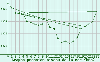 Courbe de la pression atmosphrique pour Priay (01)