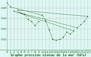 Courbe de la pression atmosphrique pour Ernage (Be)