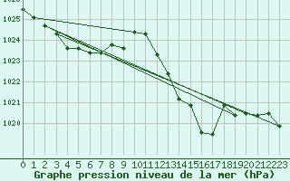 Courbe de la pression atmosphrique pour Crest (26)