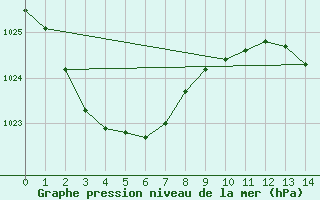 Courbe de la pression atmosphrique pour Coffs Harbour Airport  