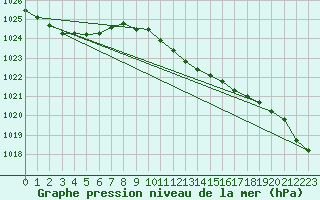 Courbe de la pression atmosphrique pour Leibnitz