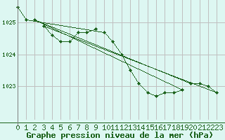 Courbe de la pression atmosphrique pour Torpshammar