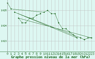 Courbe de la pression atmosphrique pour Shoeburyness