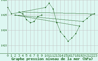 Courbe de la pression atmosphrique pour Bras (83)