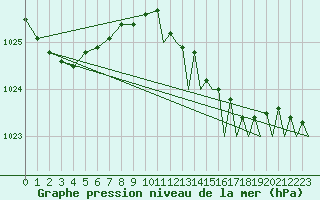 Courbe de la pression atmosphrique pour Euro Platform