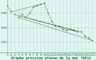 Courbe de la pression atmosphrique pour Sulina