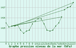 Courbe de la pression atmosphrique pour Valence d