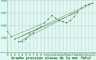 Courbe de la pression atmosphrique pour Skillinge
