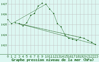 Courbe de la pression atmosphrique pour Belfort-Dorans (90)