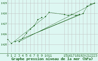 Courbe de la pression atmosphrique pour Cabo Busto