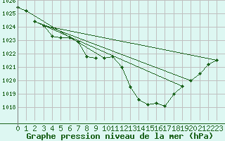 Courbe de la pression atmosphrique pour Saint-Girons (09)