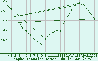 Courbe de la pression atmosphrique pour Lough Fea