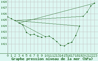 Courbe de la pression atmosphrique pour Aultbea