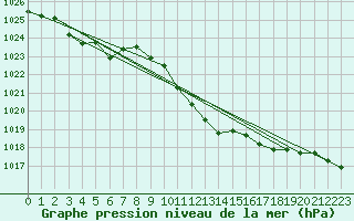 Courbe de la pression atmosphrique pour Muehldorf