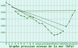 Courbe de la pression atmosphrique pour Orlu - Les Ioules (09)