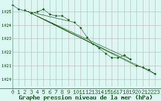 Courbe de la pression atmosphrique pour Viitasaari
