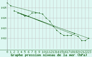 Courbe de la pression atmosphrique pour Chivres (Be)