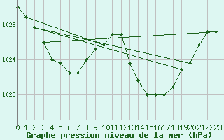 Courbe de la pression atmosphrique pour Solenzara - Base arienne (2B)