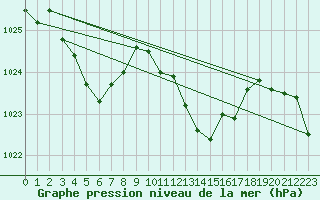 Courbe de la pression atmosphrique pour Aniane (34)