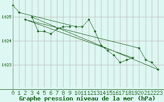 Courbe de la pression atmosphrique pour Laqueuille (63)